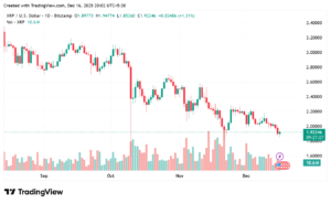 XRP Price Weakens Below Key Support, Signaling Risk of Deeper Pullback 2 XRPUSD 2025 12 16 20 02 33 1